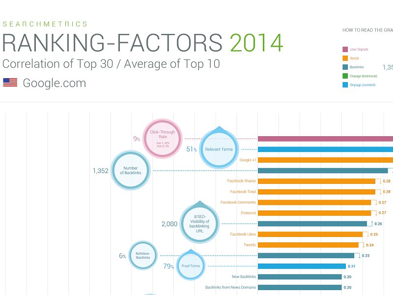 Factores SEO Searchmetrics