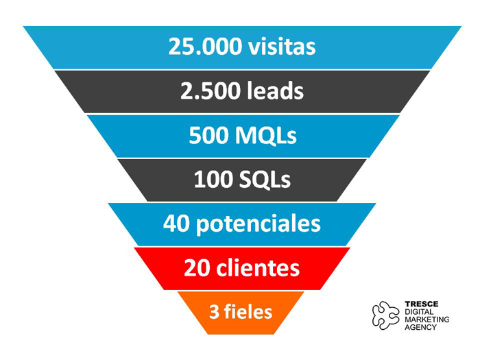 Funnel Conversión