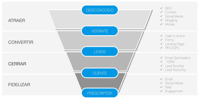 partes funnel